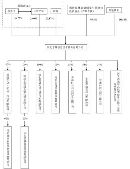 北交所打新觀察 志晟信息——深耕廊坊，輻射華北的系統(tǒng)集成專家