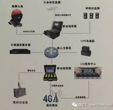 智慧消防新篇章 系統(tǒng)集成、水源管理與精準(zhǔn)定位搜救共筑城市安全防線